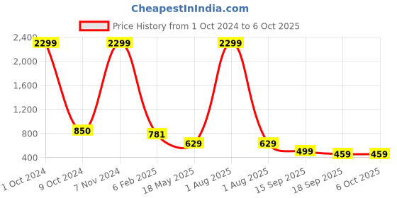 myntra.com Lugo Printed Top With Trouser Co-Ords Set lugo Price History Graph from 1 Oct 2024 to 6 Oct 2025