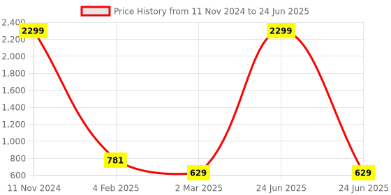 myntra.com Lugo Printed Top With Trouser Co-Ords Set lugo Price History Graph from 11 Nov 2024 to 24 Jun 2025