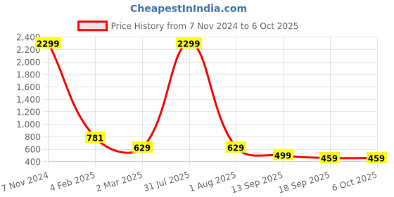 myntra.com Lugo Printed Top With Trouser Co-Ords Set lugo Price History Graph from 7 Nov 2024 to 5 Oct 2025