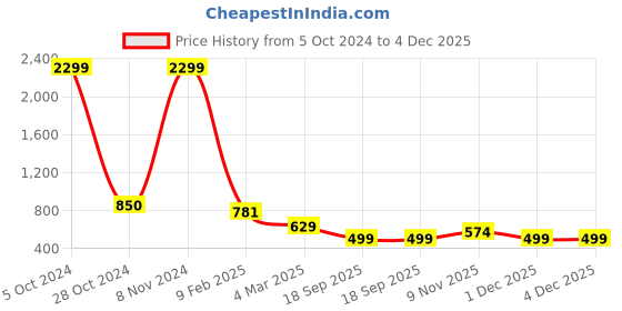 myntra.com Lugo Round Neck T-Shirt & Trouser lugo Price History Graph from 5 Oct 2024 to 4 Dec 2025