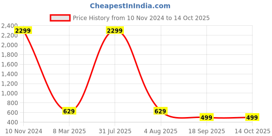 myntra.com Lugo Round Neck T-Shirt & Trouser lugo Price History Graph from 10 Nov 2024 to 13 Oct 2025