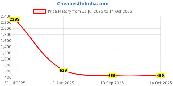 myntra.com Lugo Round Neck T-Shirt & Trousers lugo Price History Graph from 31 Jul 2025 to 13 Oct 2025