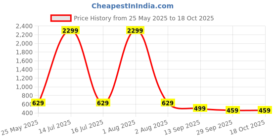 myntra.com Lugo Round Neck T-Shirt With Palazzos Co-Ords lugo Price History Graph from 25 May 2025 to 18 Oct 2025