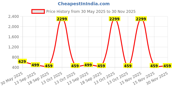 myntra.com Lugo Round Neck T-Shirt With Palazzos Co-Ords lugo Price History Graph from 30 May 2025 to 30 Nov 2025