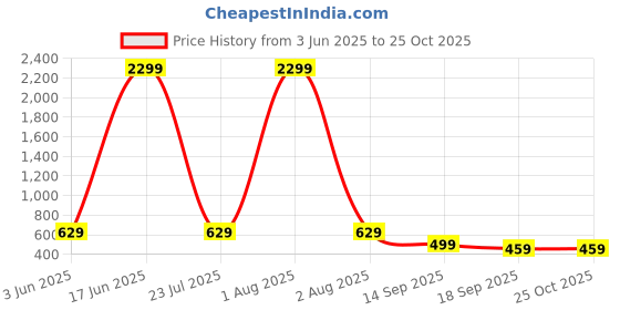 myntra.com Lugo Round Neck T-Shirt With Palazzos Co-Ords lugo Price History Graph from 3 Jun 2025 to 25 Oct 2025