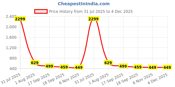 myntra.com Lugo Round Neck T-Shirt With Palazzos Co-Ords lugo Price History Graph from 31 Jul 2025 to 4 Dec 2025