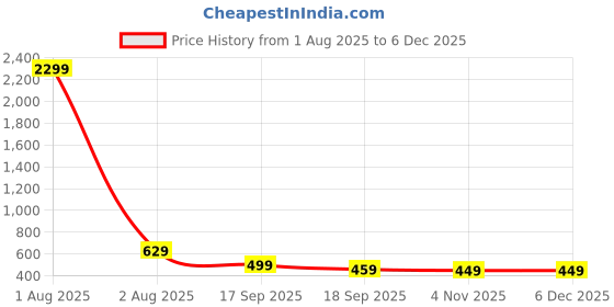 myntra.com Lugo Round Neck T-Shirt With Palazzos Co-Ords lugo Price History Graph from 1 Aug 2025 to 5 Dec 2025