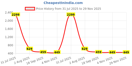 myntra.com Lugo Round Neck T-Shirt With Palazzos Co-Ords lugo Price History Graph from 31 Jul 2025 to 29 Nov 2025