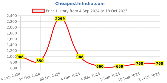 myntra.com Lugo Round Neck T-Shirt With Pyjamas lugo Price History Graph from 4 Sep 2024 to 12 Oct 2025