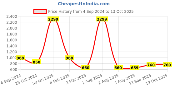 myntra.com Lugo Round Neck T-Shirt With Pyjamas lugo Price History Graph from 4 Sep 2024 to 13 Oct 2025