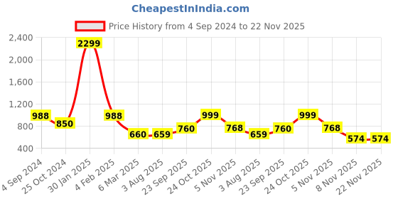 myntra.com Lugo Round Neck T-Shirt With Pyjamas lugo Price History Graph from 4 Sep 2024 to 22 Nov 2025