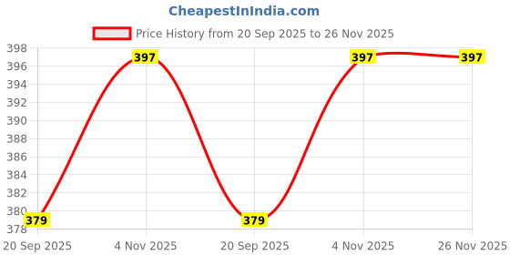myntra.com Lugo Round Neck T-Shirt With Shorts lugo Price History Graph from 20 Sep 2025 to 25 Nov 2025
