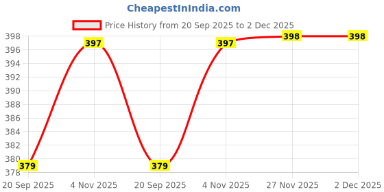 myntra.com Lugo Round Neck T-Shirt With Shorts lugo Price History Graph from 20 Sep 2025 to 2 Dec 2025