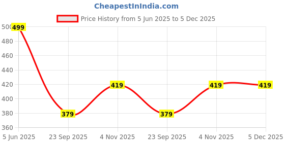 myntra.com Lugo Round Neck T-Shirt With Shorts Co-Ords lugo Price History Graph from 5 Jun 2025 to 5 Dec 2025