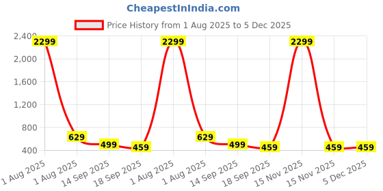 myntra.com Lugo Round Neck T-Shirt With Trousers lugo Price History Graph from 1 Aug 2025 to 5 Dec 2025
