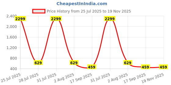 myntra.com Lugo Round Neck T-Shirt With Trousers Co-Ords lugo Price History Graph from 25 Jul 2025 to 18 Nov 2025