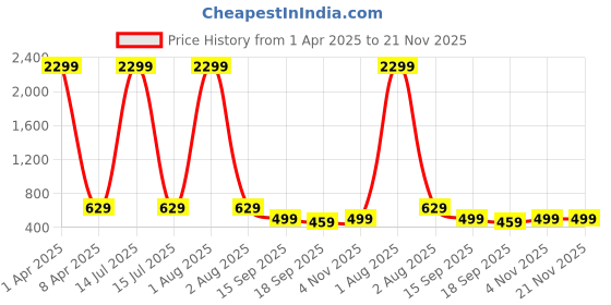myntra.com Lugo Round Neck Top And Palazzo lugo Price History Graph from 1 Apr 2025 to 20 Nov 2025