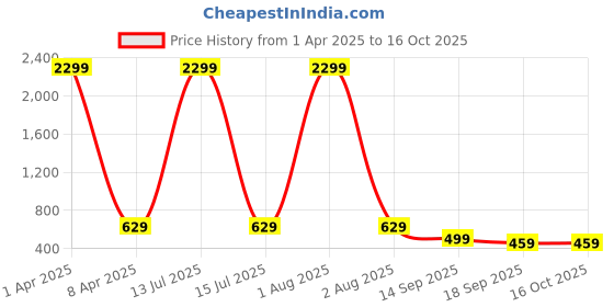 myntra.com Lugo Round Neck Top And Palazzo lugo Price History Graph from 1 Apr 2025 to 15 Oct 2025