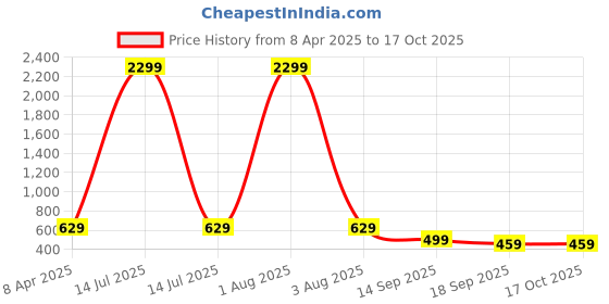 myntra.com Lugo Round Neck Top And Palazzo lugo Price History Graph from 8 Apr 2025 to 16 Oct 2025