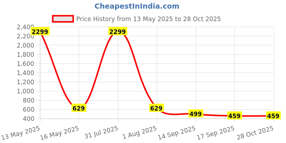 myntra.com Lugo Self Design Round Neck T-Shirt With Trousers lugo Price History Graph from 13 May 2025 to 27 Oct 2025