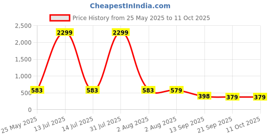 myntra.com Lugo Self Design T-Shirt With Shorts Co-Ords lugo Price History Graph from 25 May 2025 to 11 Oct 2025