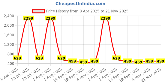myntra.com Lugo Self-Design Top And Trousers lugo Price History Graph from 8 Apr 2025 to 21 Nov 2025