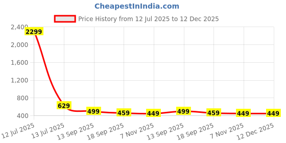 myntra.com Lugo Shirt Collar Shirt With Palazzos Co-Ords lugo Price History Graph from 12 Jul 2025 to 12 Dec 2025