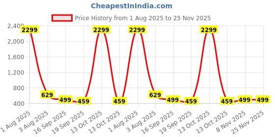 myntra.com Lugo Solid Round Neck T-Shirt With Trousers lugo Price History Graph from 1 Aug 2025 to 24 Nov 2025