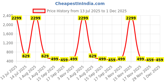 myntra.com Lugo Solid Round Neck T-Shirt With Trousers lugo Price History Graph from 13 Jul 2025 to 1 Dec 2025