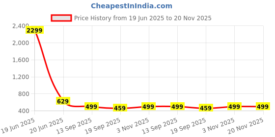 myntra.com Lugo Solid Round Neck T-Shirt With Trousers lugo Price History Graph from 19 Jun 2025 to 20 Nov 2025
