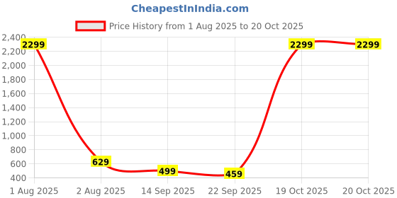 myntra.com Lugo Solid Round Neck T-Shirt With Trousers lugo Price History Graph from 1 Aug 2025 to 20 Oct 2025