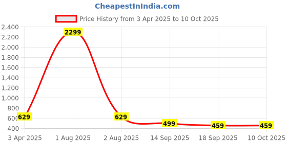 myntra.com Lugo Striped Printed T-Shirt With palazzo lugo Price History Graph from 3 Apr 2025 to 9 Oct 2025