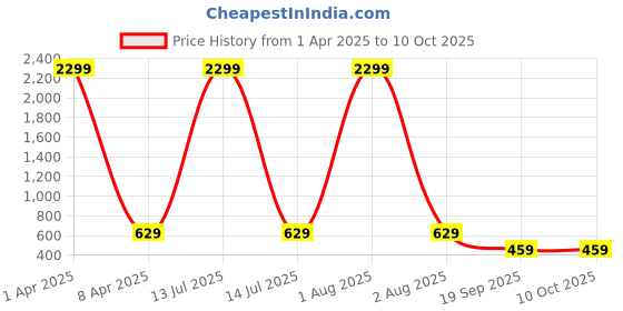 myntra.com Lugo Striped Printed Top And Palazzo lugo Price History Graph from 1 Apr 2025 to 10 Oct 2025