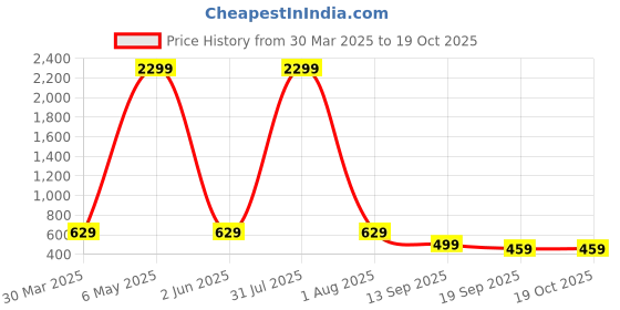 myntra.com Lugo Striped Self Design Round Neck T-Shirt With Palazzo lugo Price History Graph from 30 Mar 2025 to 18 Oct 2025