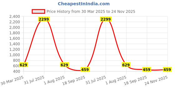 myntra.com Lugo Striped Self Design Round Neck T-Shirt With Palazzo lugo Price History Graph from 30 Mar 2025 to 23 Nov 2025