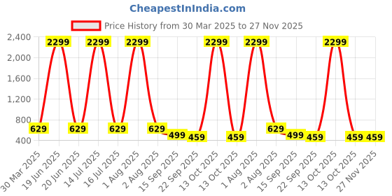 myntra.com Lugo Striped Self Design Round Neck T-Shirt With Palazzo lugo Price History Graph from 30 Mar 2025 to 26 Nov 2025