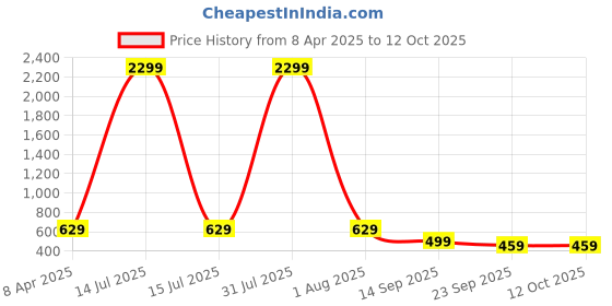 myntra.com Lugo Striped Self Design Round Neck T-Shirt With Palazzo lugo Price History Graph from 8 Apr 2025 to 11 Oct 2025