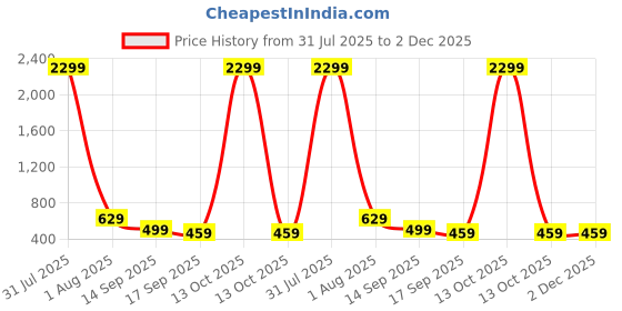 myntra.com Lugo Striped Self Design Round Neck T-Shirt With Palazzo lugo Price History Graph from 31 Jul 2025 to 1 Dec 2025