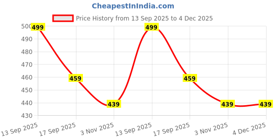 myntra.com Lugo Striped T-shirt & Trousers Co-Ord Set lugo Price History Graph from 13 Sep 2025 to 4 Dec 2025
