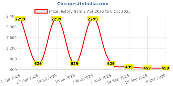 myntra.com Lugo Striped Top And Palazzos lugo Price History Graph from 1 Apr 2025 to 5 Oct 2025