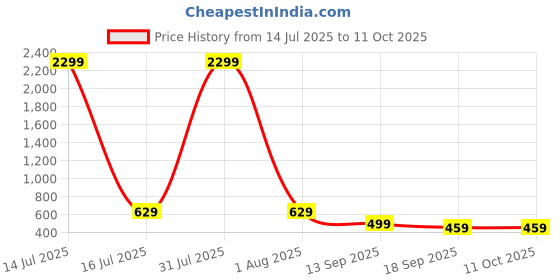 myntra.com Lugo Striped Top & Palazzos lugo Price History Graph from 14 Jul 2025 to 11 Oct 2025