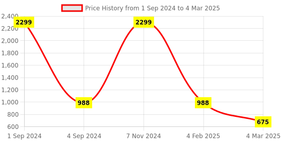 myntra.com Lugo Tie and Dye Night suit lugo Price History Graph from 1 Sep 2024 to 4 Mar 2025