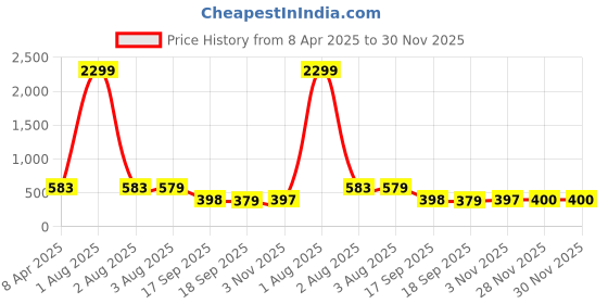 myntra.com Lugo Tie & Dye Round Neck T-Shirt With Shorts lugo Price History Graph from 8 Apr 2025 to 30 Nov 2025