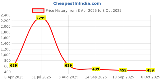 myntra.com Lugo Tie & Dye Short Sleeves Tshirt With Trouser lugo Price History Graph from 8 Apr 2025 to 6 Oct 2025