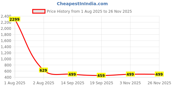 myntra.com Lugo Tie & Dyed Round Neck Crop T-Shirt With Trousers lugo Price History Graph from 1 Aug 2025 to 24 Nov 2025