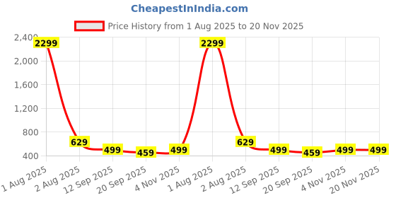 myntra.com Lugo Tie & Dyed Round Neck Crop T-Shirt With Trousers lugo Price History Graph from 1 Aug 2025 to 20 Nov 2025