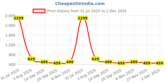 myntra.com Lugo Tie & Dyed Round Neck Crop T-Shirt With Trousers lugo Price History Graph from 31 Jul 2025 to 2 Dec 2025