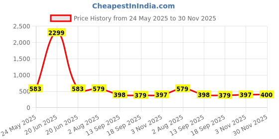 myntra.com Lugo Tie & Dyed Round Neck T-Shirt With Shorts lugo Price History Graph from 24 May 2025 to 30 Nov 2025