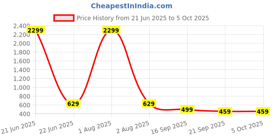 myntra.com Lugo Tie And Dyed Self Design Round Neck T-shirt With Trouser lugo Price History Graph from 21 Jun 2025 to 4 Oct 2025