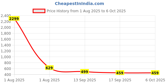 myntra.com Lugo Tie And Dyed Self Design Round Neck T-shirt With Trouser lugo Price History Graph from 1 Aug 2025 to 4 Oct 2025